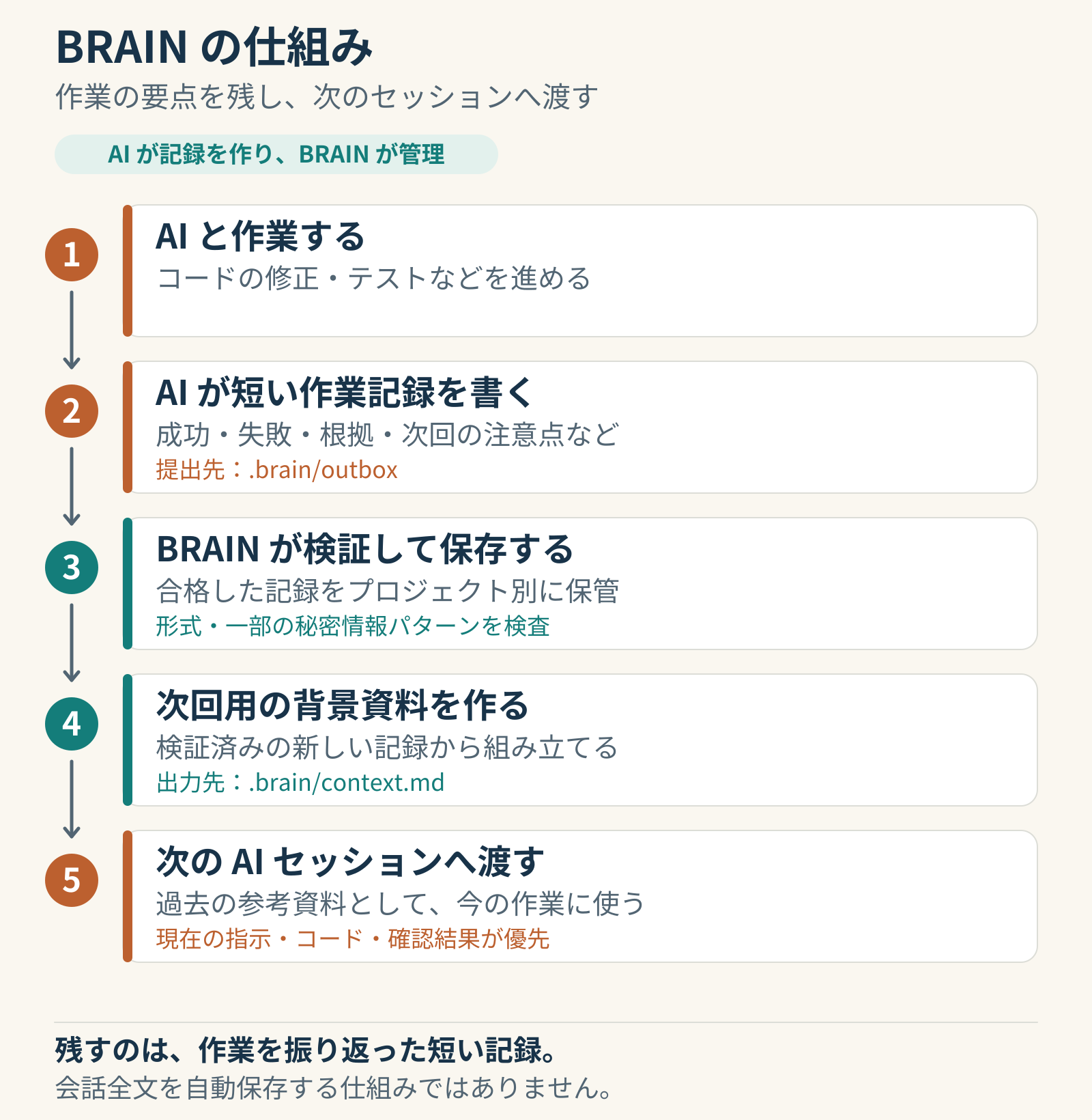 AIが短い記録を作り、BRAINが検証・保存して次回の背景資料へ組み立てる5段階の流れ