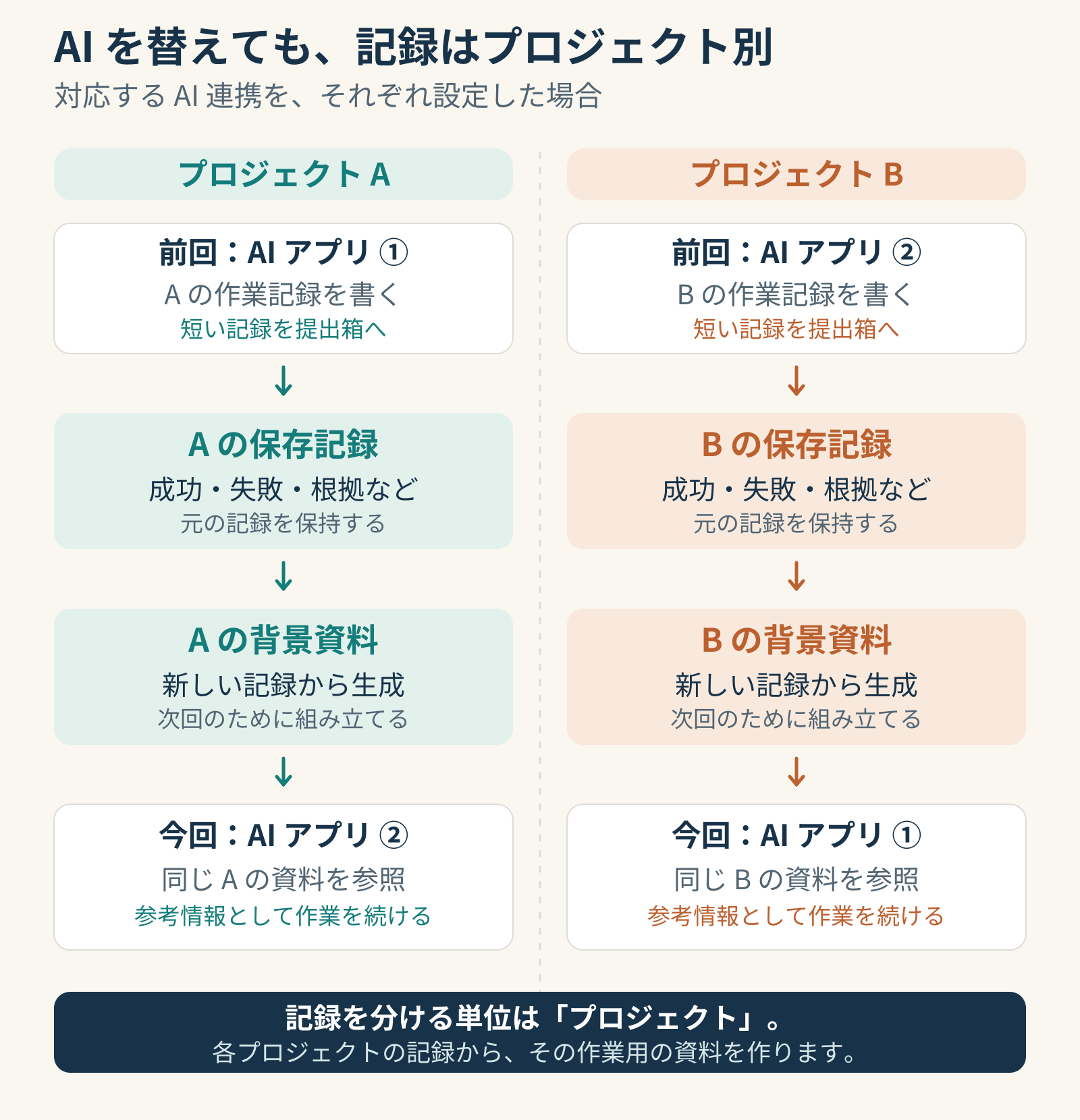 プロジェクトAとBの記録を分け、連携するAIを替えても各プロジェクトの資料を参照する関係