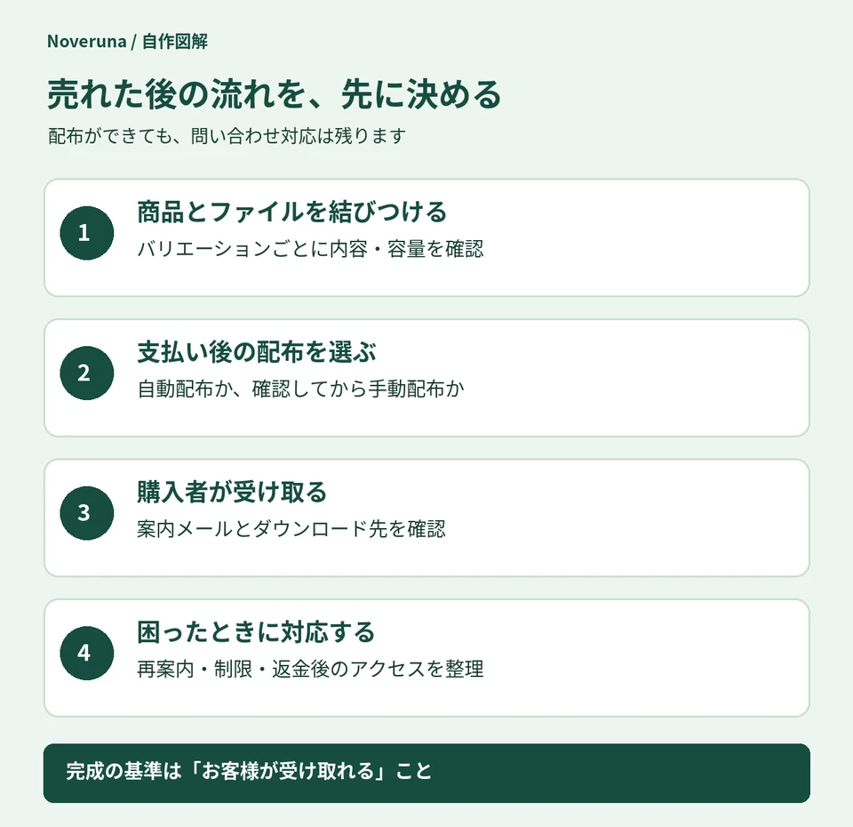 商品との関連付け、配布設定、購入者の受け取り、再案内の順序