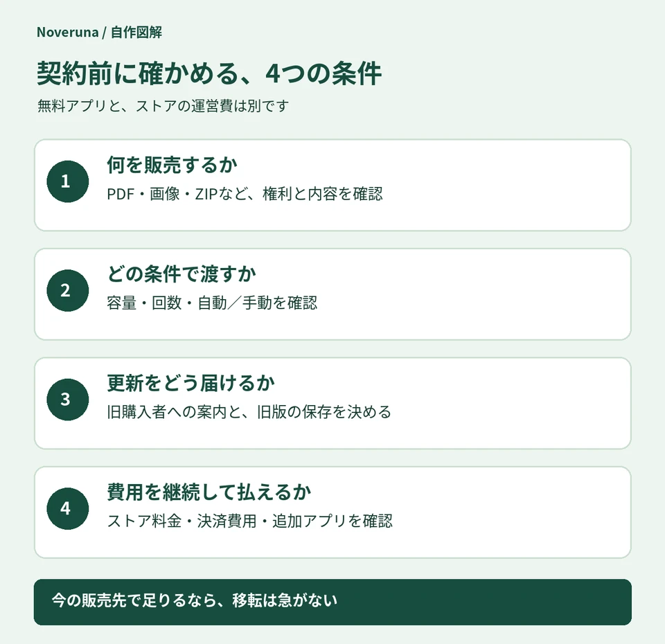 商品、配布条件、更新対応、継続費用の四項目を契約前に確認する図