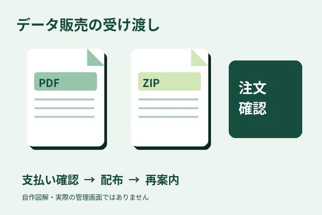 PDFとZIPのファイルを、注文確認から配布へつなぐ自作概念図