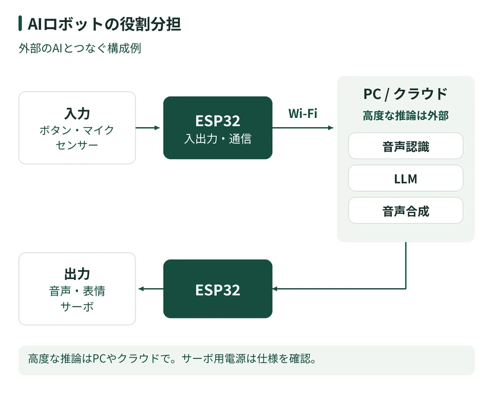 ボタン・マイク・センサーからESP32の入出力・通信機能に入力し、Wi-Fiを通じてPCまたはクラウドで音声認識・LLM・音声合成を行い、ESP32経由で音声・表情・サーボに出力する構成例。高度な推論は外部で行い、サーボ用電源は仕様を確認する。