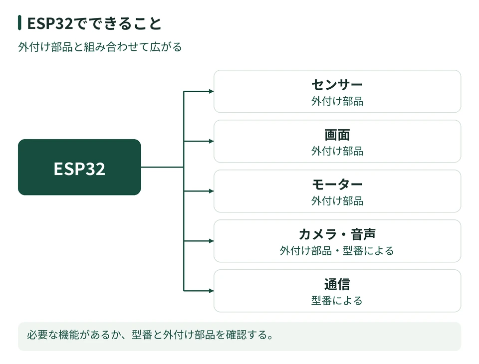 ESP32からセンサー、画面、モーター、カメラ・音声、通信へ分岐する図。センサー・画面・モーターは外付け部品を使い、カメラ・音声は外付け部品と型番、通信機能は型番により異なる。すべてが本体に内蔵されているわけではない。