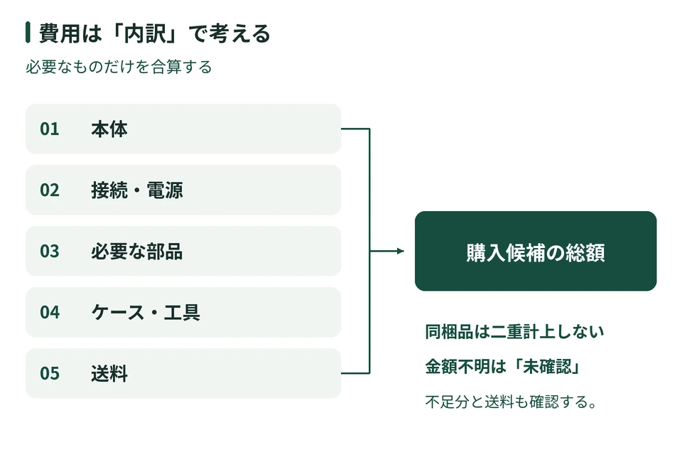 本体、接続・電源、必要な部品、ケース・工具、送料の5項目を確認して必要分を合算する図。同梱品は二重計上せず、金額不明は未確認として扱う。