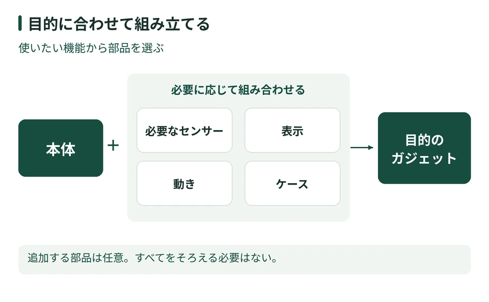 本体に、目的に応じて必要なセンサー、表示、動き、ケースを組み合わせ、目的のガジェットを作る構成図。追加する項目は任意で、すべてが必須ではない。