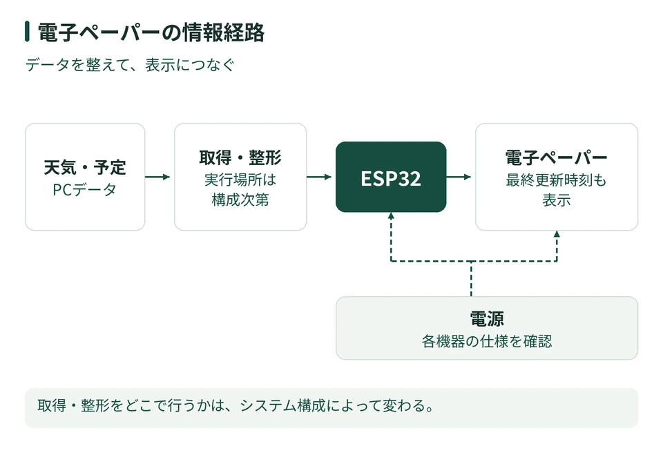 ESP32＋電子ペーパーで作れる卓上ガジェット｜予定・天気・PC状態表示