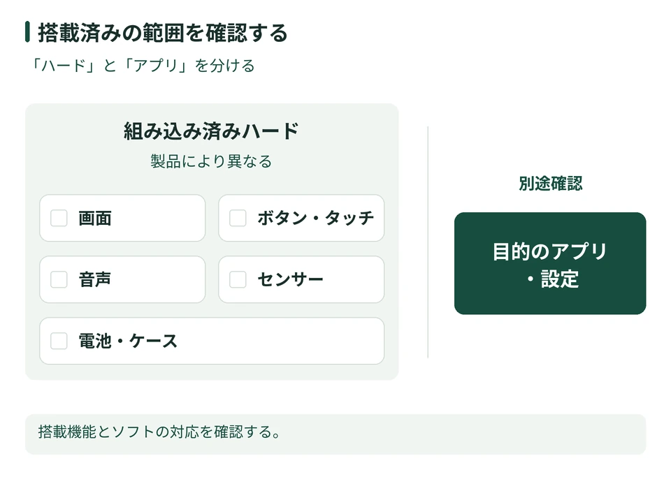 組み込み済みハードとして、画面、ボタン・タッチ、音声、センサー、電池・ケースの有無を確認するチェック図。ハードの搭載内容は製品により異なり、目的のアプリ・設定は別途確認する。