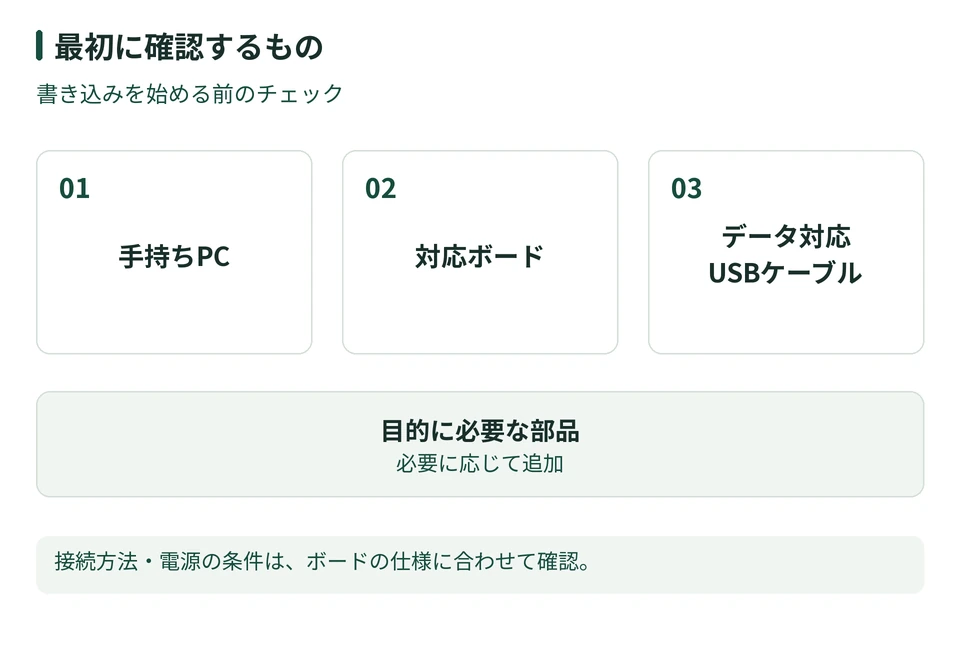 手持ちPC、対応ボード、データ対応USBケーブルを確認し、目的に必要な部品は必要に応じて追加する図。接続方法と電源の条件は、選んだボードの仕様に合わせて確認する。