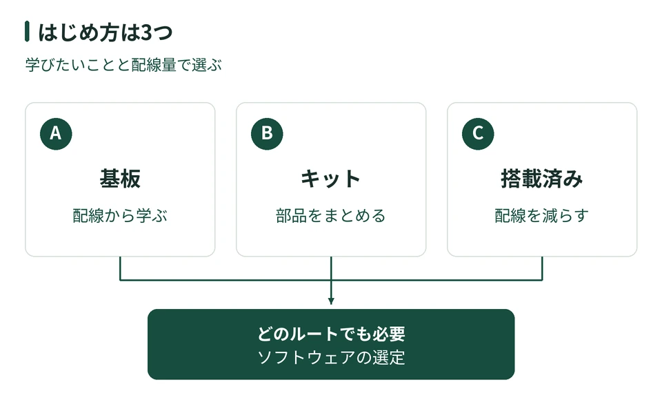 Aは基板を選び配線から学ぶ、Bはキットで部品をまとめる、Cは搭載済みの製品で配線を減らす。どのルートでもソフトウェアの選定が必要であることを示す図。
