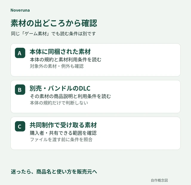 本体同梱、別売DLC、共同制作で受け取った素材の順に、参照する条件を整理した図