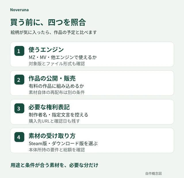 エンジン、販売、表記、受取方法の四項目を購入前に確認する図