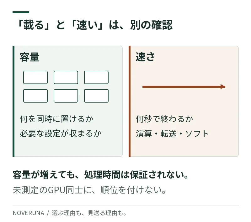 容量は同時に置ける量、速さは処理時間。32GBという容量だけで他のGPUより速いとは判断できない。