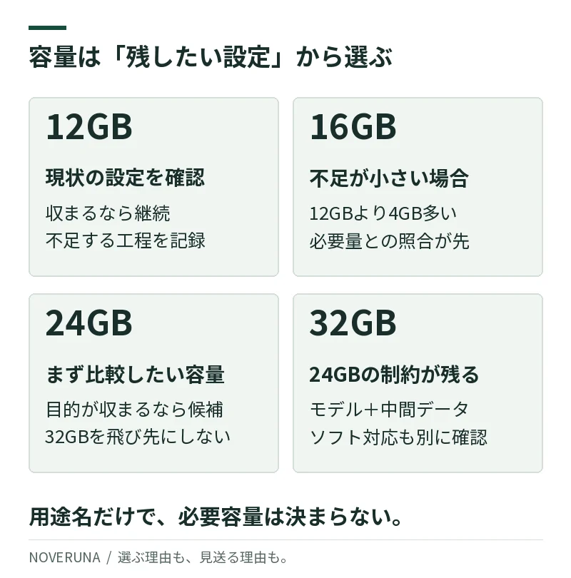 12GBは現状の設定確認、16GBは小さな不足、24GBは先に比較、32GBは24GBの制約が残る場合。用途の動作保証ではない。