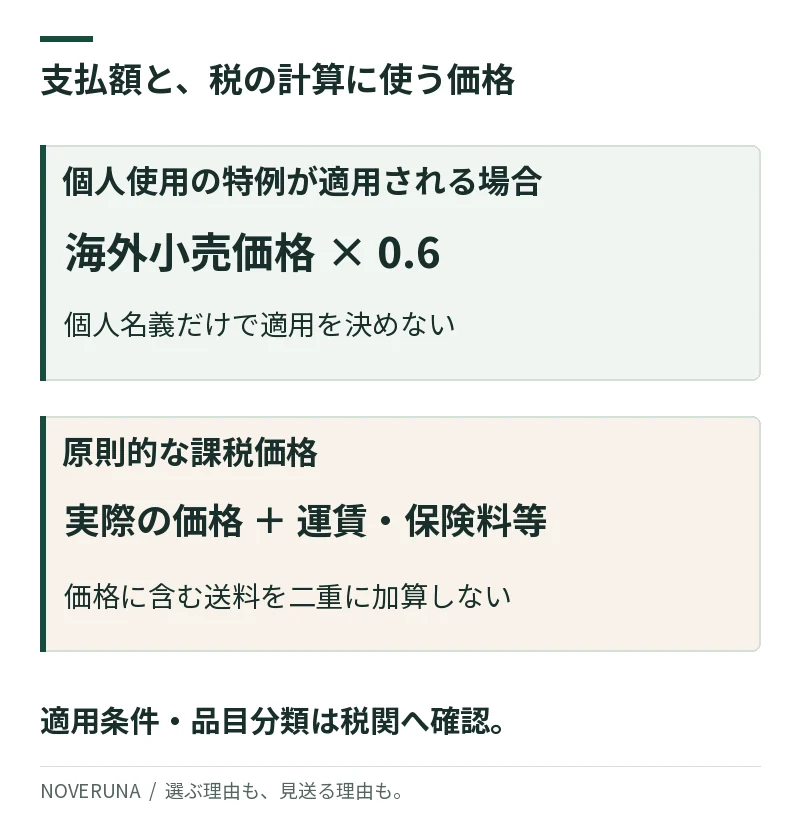 個人使用の特例では海外小売価格の0.6。原則的な課税価格では実際の価格に未算入の運賃や保険料等を加える。両方式を混ぜない。