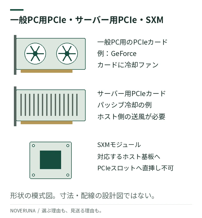 一般PC用GeForce等のPCIeカード、パッシブ冷却のサーバー用PCIeカード、専用ホスト基板に接続するSXMモジュールの模式図。