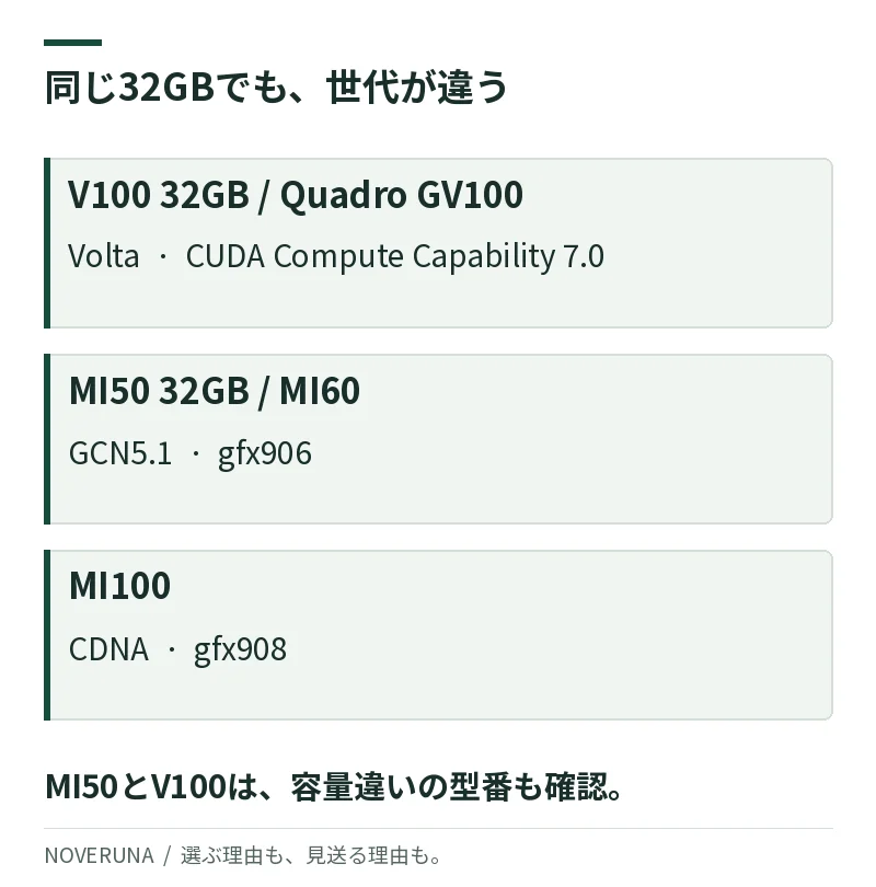 V100とGV100はVolta・CC7.0、MI50 32GBとMI60はGCN5.1・gfx906、MI100はCDNA・gfx908。性能順位ではない。
