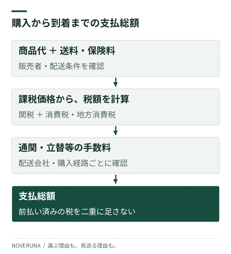 商品代と送料から、別に求めた関税・輸入消費税等、通関関連手数料を加えて総額を確認する流れ。課税価格自体は追加支出ではない。