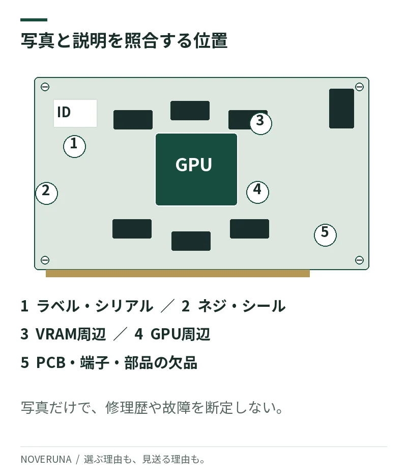 汎用GPU基板の模式図にラベルとシリアル、ネジとシール、VRAM、GPU周辺、PCBと端子の確認位置を示した図。