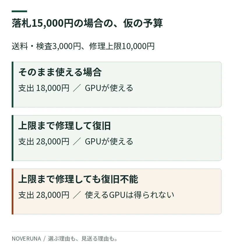 仮に15,000円で落札し諸費用3,000円なら、使える場合は18,000円。修理に10,000円使えば復旧の成否によらず支出28,000円。