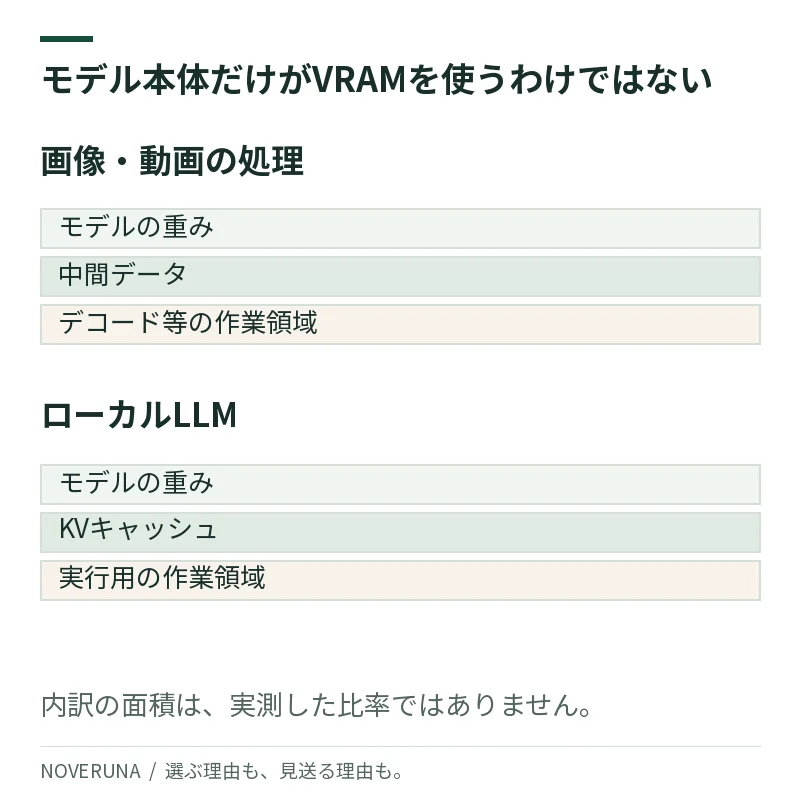 画像・動画では重み、中間データ、デコード等。LLMでは重み、KVキャッシュ、作業領域がVRAMを使う。両者を別々に示した模式図。