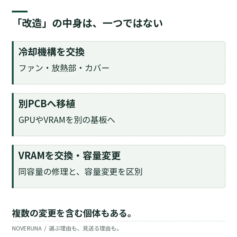 冷却交換、別PCBへの移植、VRAM交換や容量変更を分けた図。一つの個体に複数の変更がある場合もある。