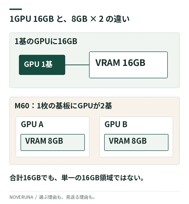 上は1基のGPUに16GBのメモリ。下はTesla M60の2基のGPUそれぞれに8GB。8GBの領域同士は単一16GBとして自動合算されない。