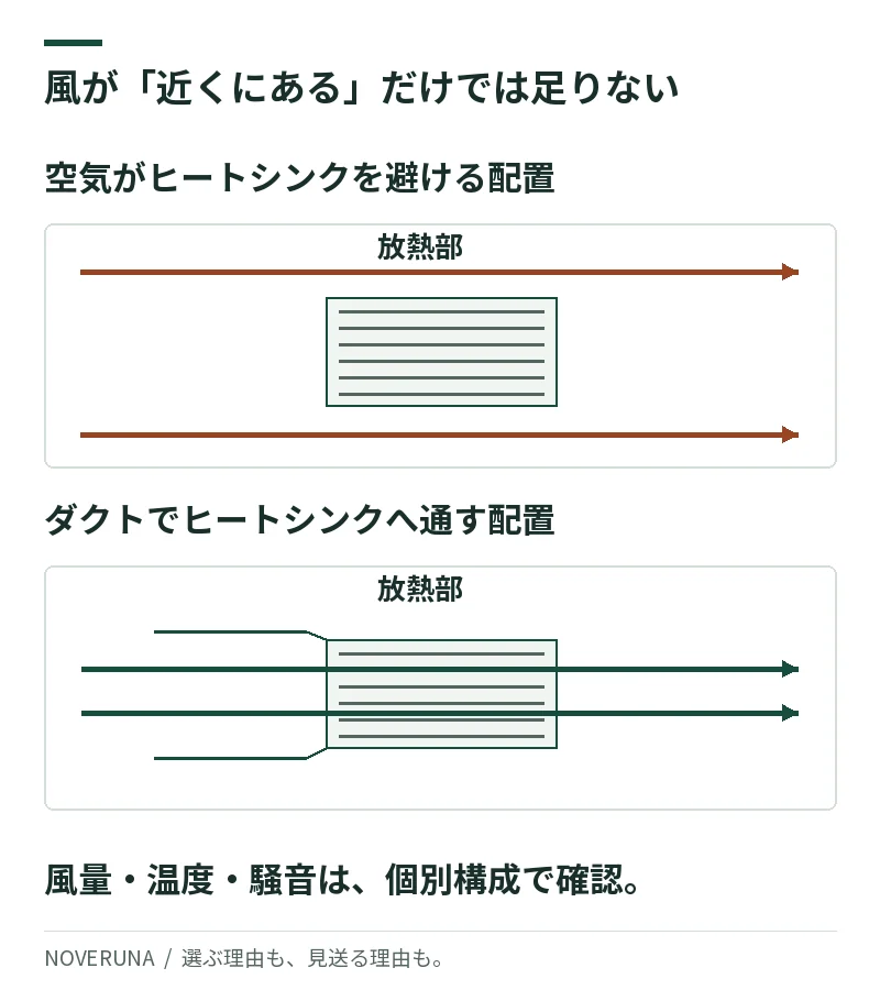 上は空気が放熱部の上下を通り抜ける配置。下はダクトで放熱フィンの間へ空気を通す配置。パッシブ冷却も送風が必要。