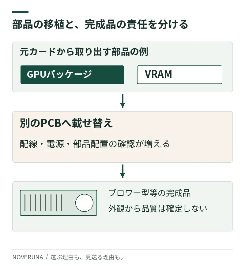 GPUパッケージとVRAMを別PCBへ移植し、ブロワー型等の形に仕上げる概念図。元メーカーの完成品と変更後の製品を区別する。