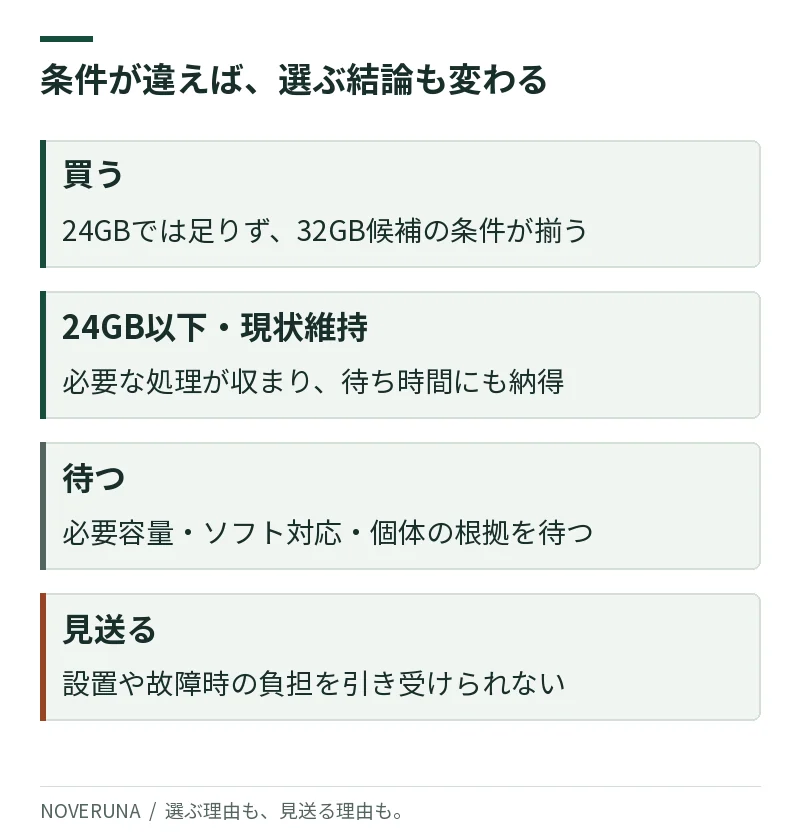 買う、24GB以下または現状維持、待つ、見送るの四つの結論を、それぞれの条件と並べた図。