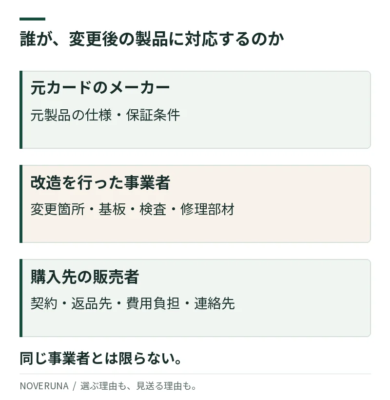 元カードのメーカー、改造事業者、販売者を分け、それぞれに仕様・変更内容・検査・返品先を確認する。保証の自動継承は示していない。