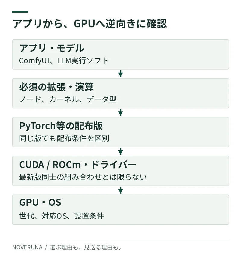 アプリとモデル、必須拡張、PyTorch配布版、CUDAまたはROCmとドライバー、GPUとOSの順に条件をたどる。