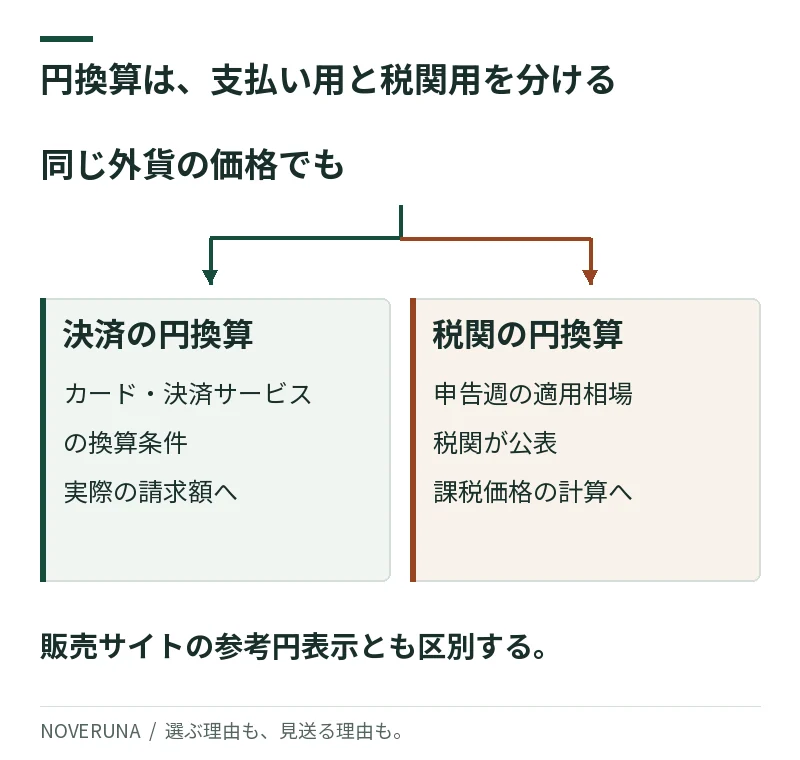 外貨価格から決済会社のレートで請求額を計算する経路と、税関の週間相場で課税価格を計算する経路を分けた図。