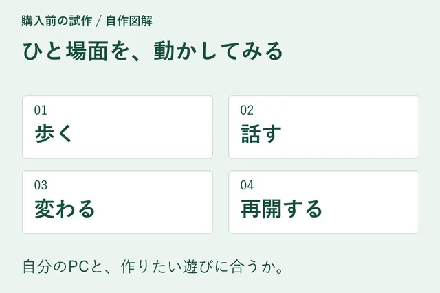 購入前の試作を、歩く・話す・変わる・再開するの四つに分けた図