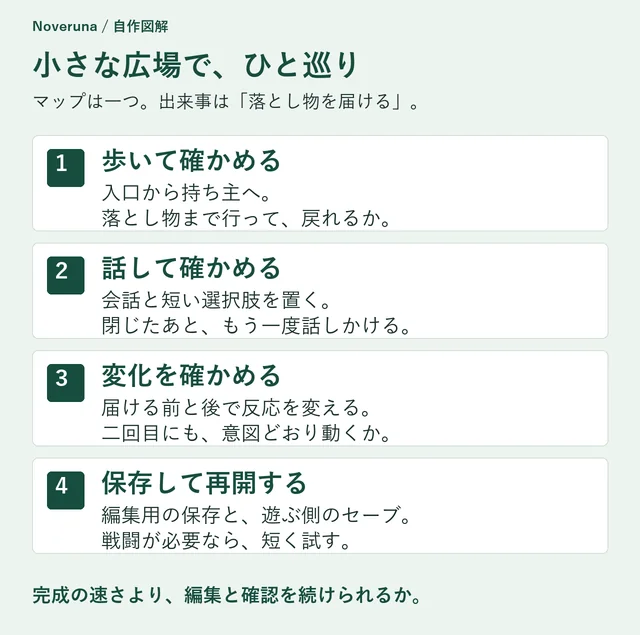 小さな広場で、歩く・話す・変化・保存と再開を順に確かめる図
