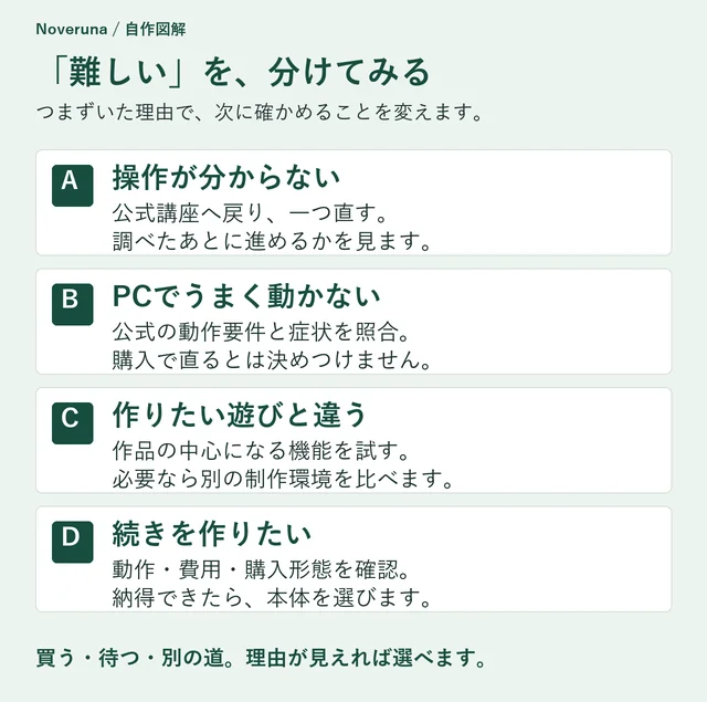 操作・PC環境・作りたい遊び・続けたい気持ちに分けて、次の確認を選ぶ図
