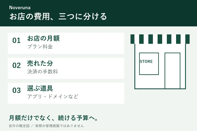 ネットショップの費用を、店の月額・売れた分の手数料・追加する道具の3つに分けた図
