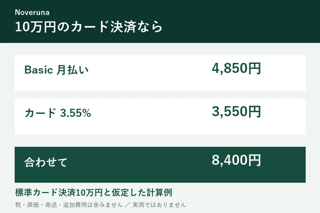 対象カード決済10万円の例。月払いBasic4,850円とカード手数料3,550円を足すと8,400円。税・追加費用前の計算