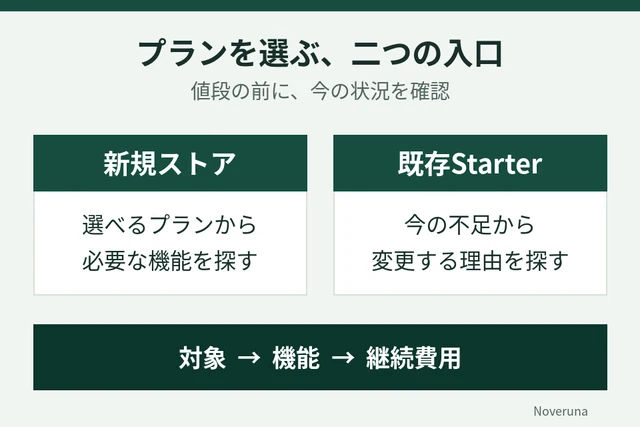 新規ストアは選べるプラン、既存Starter利用者は不足する機能から確認する二つの入口