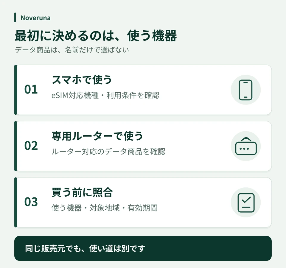 スマートフォン用eSIMと専用ルーター用データの入口を分け、購入前に使う機器・地域・期間を照合する図解
