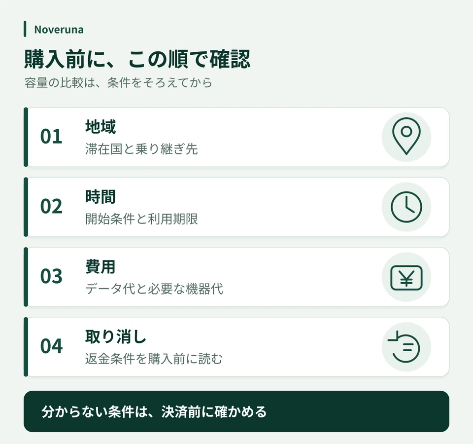 旅行用データの購入前に地域、開始条件と期限、費用、返金条件を確認する順序の図解